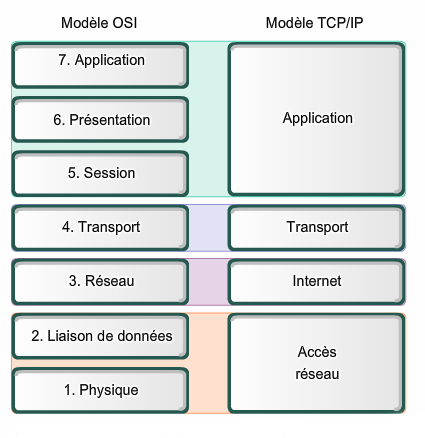Le modèle OSI
