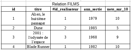 relation_films_relationnelle.png
